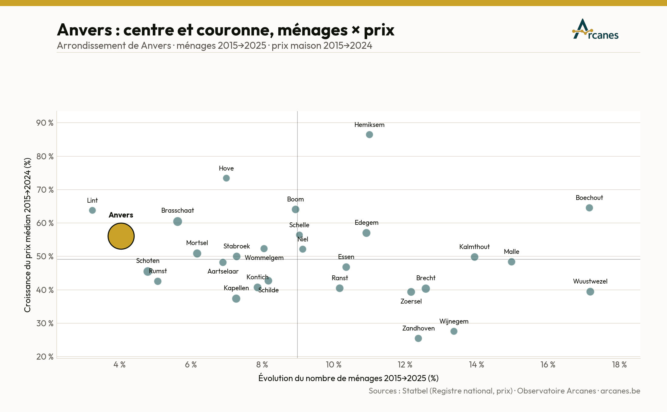 Anvers : centre et couronne — ménages × prix (2015→2025) (estimation, Observatoire Arcanes)