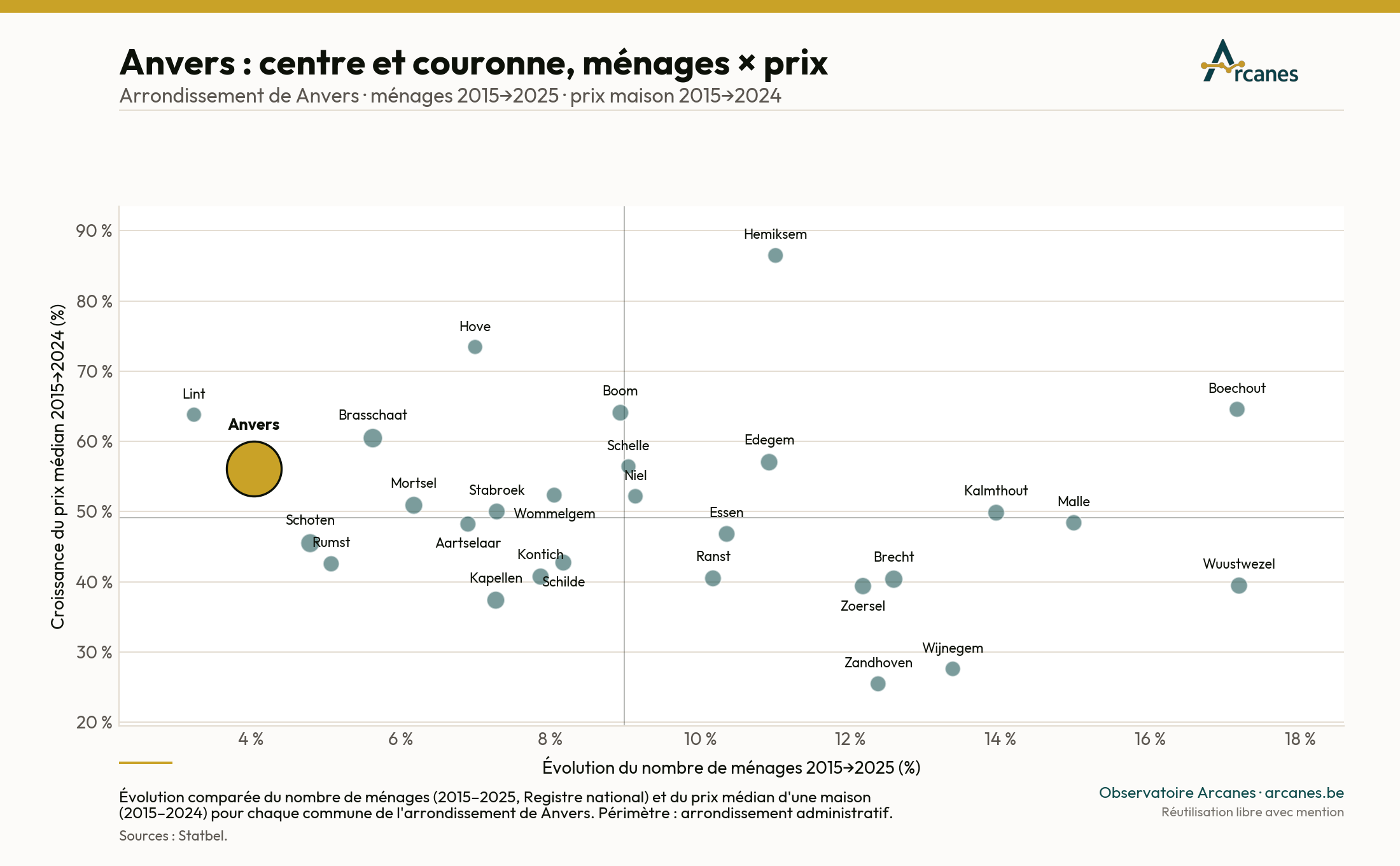 Anvers : centre et couronne — ménages × prix (2015→2025) (estimation, Observatoire Arcanes)