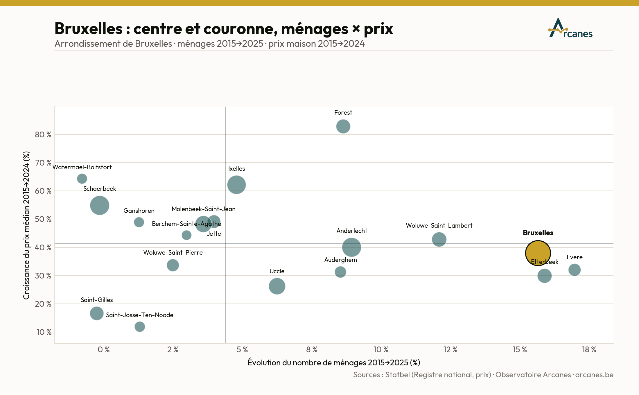 Bruxelles : centre et couronne — ménages × prix (2015→2025) (estimation, Observatoire Arcanes)