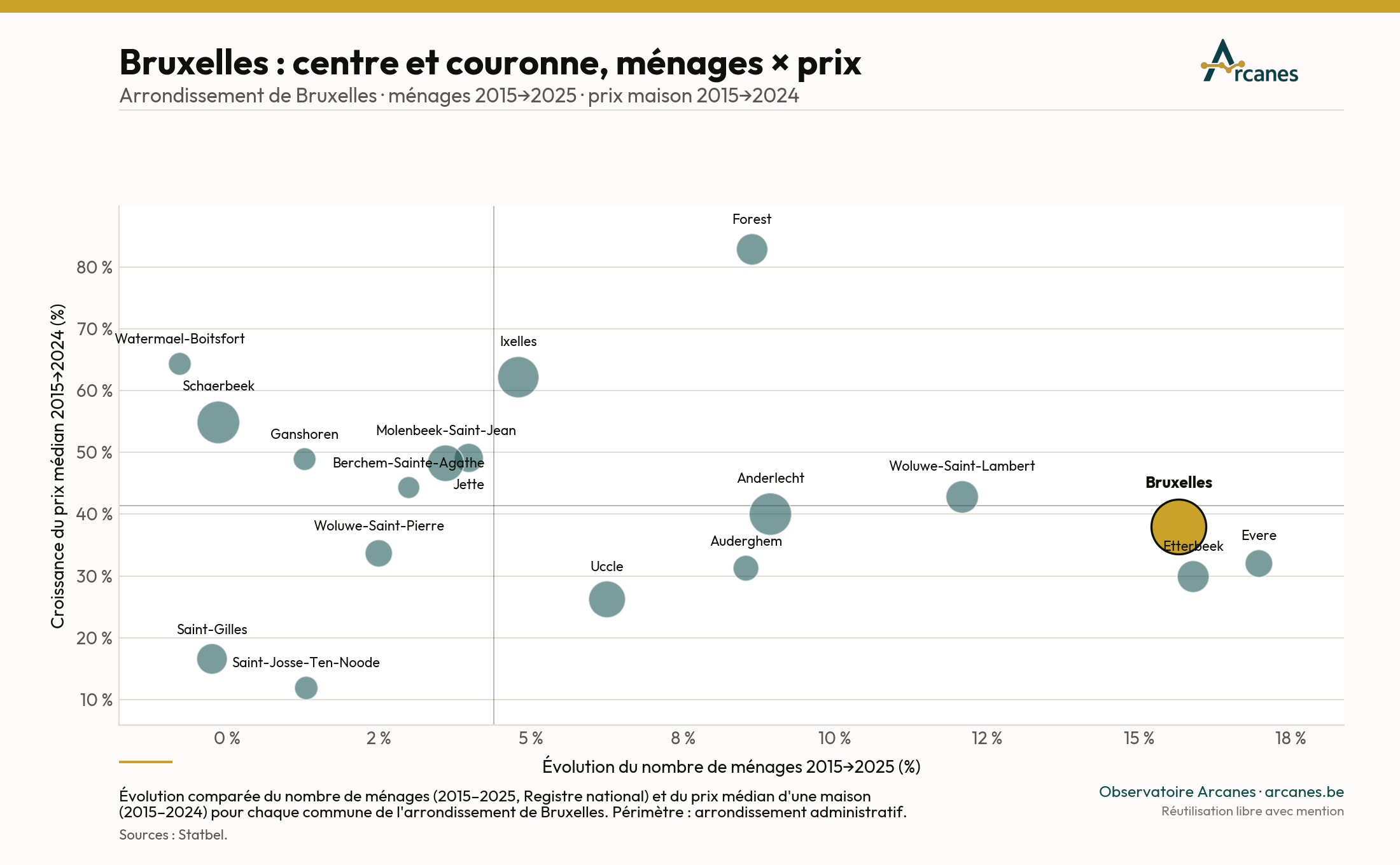 Bruxelles : centre et couronne — ménages × prix (2015→2025) (estimation, Observatoire Arcanes)
