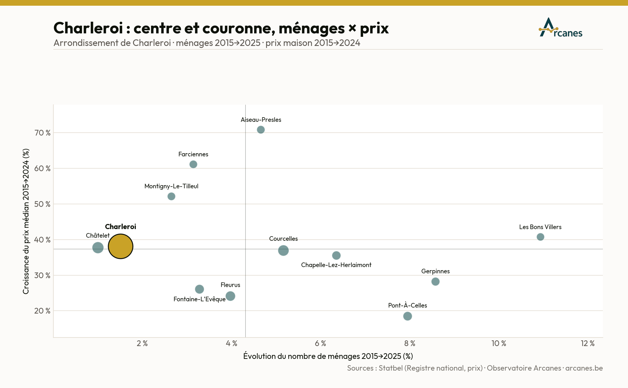 Charleroi : centre et couronne — ménages × prix (2015→2025) (estimation, Observatoire Arcanes)