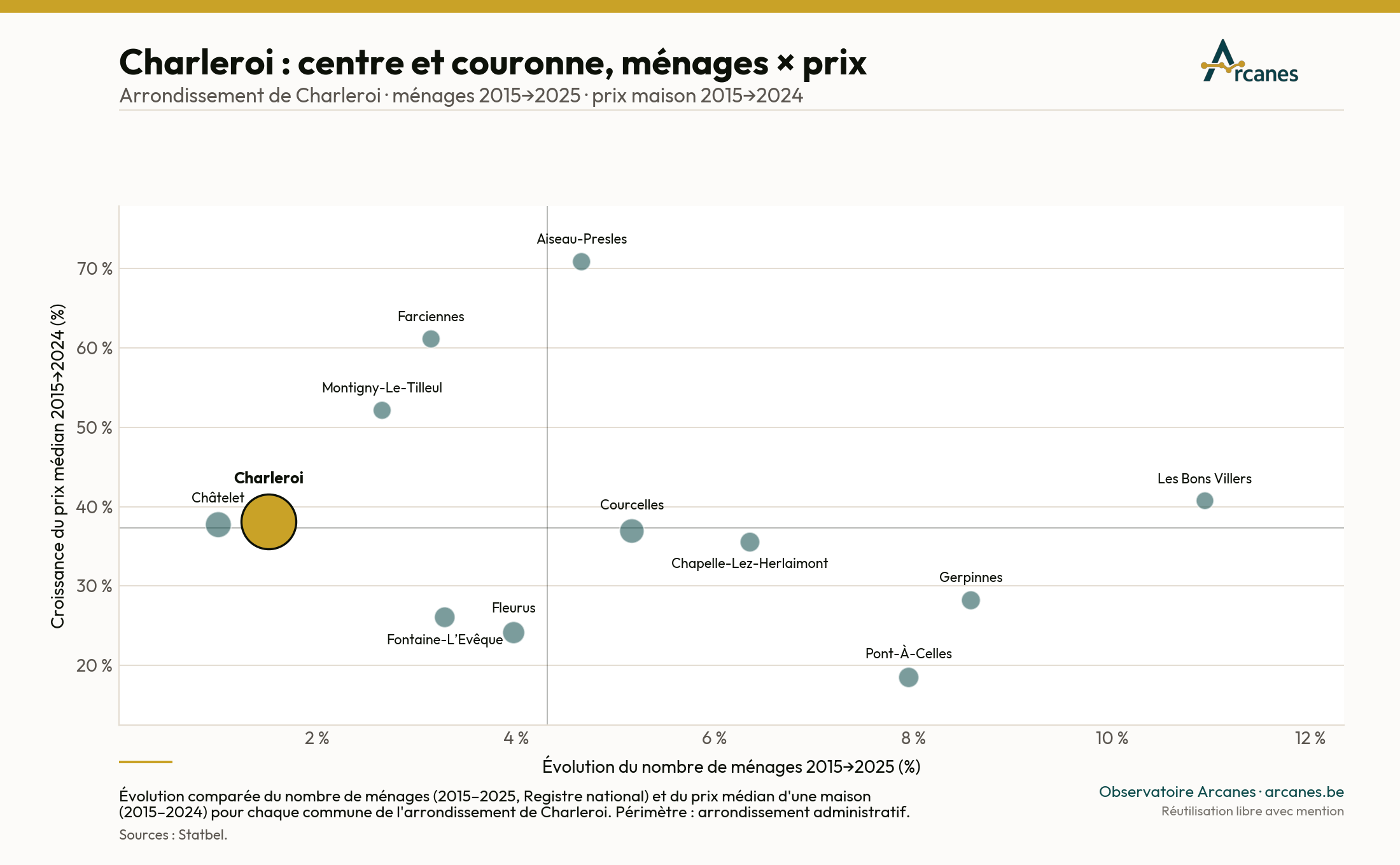 Charleroi : centre et couronne — ménages × prix (2015→2025) (estimation, Observatoire Arcanes)