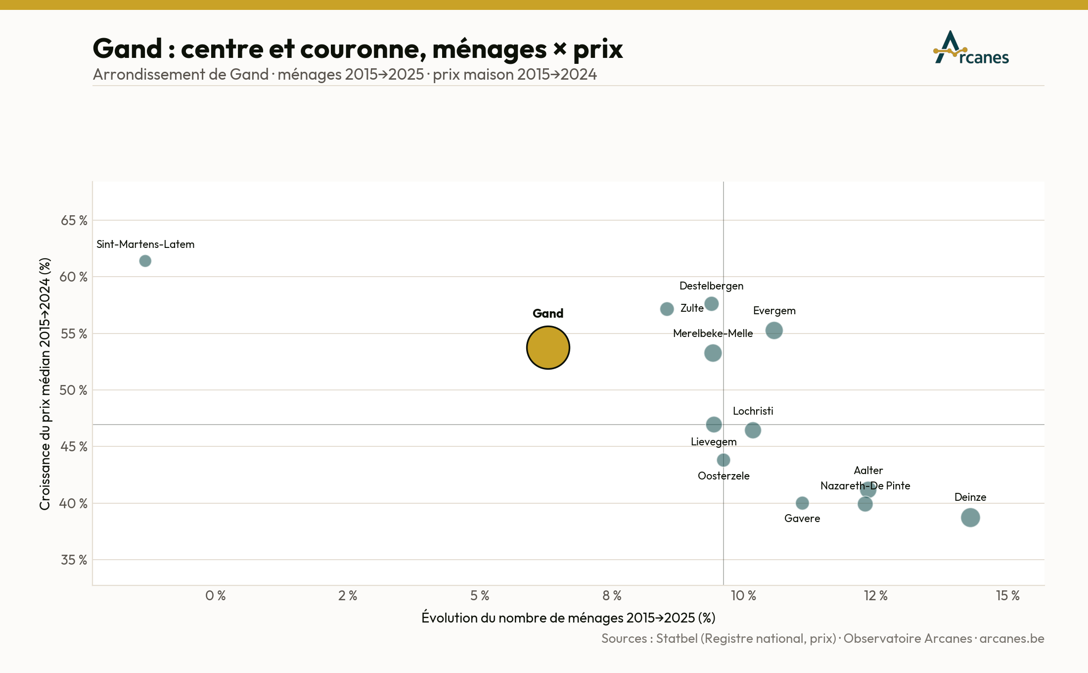 Gand : centre et couronne — ménages × prix (2015→2025) (estimation, Observatoire Arcanes)
