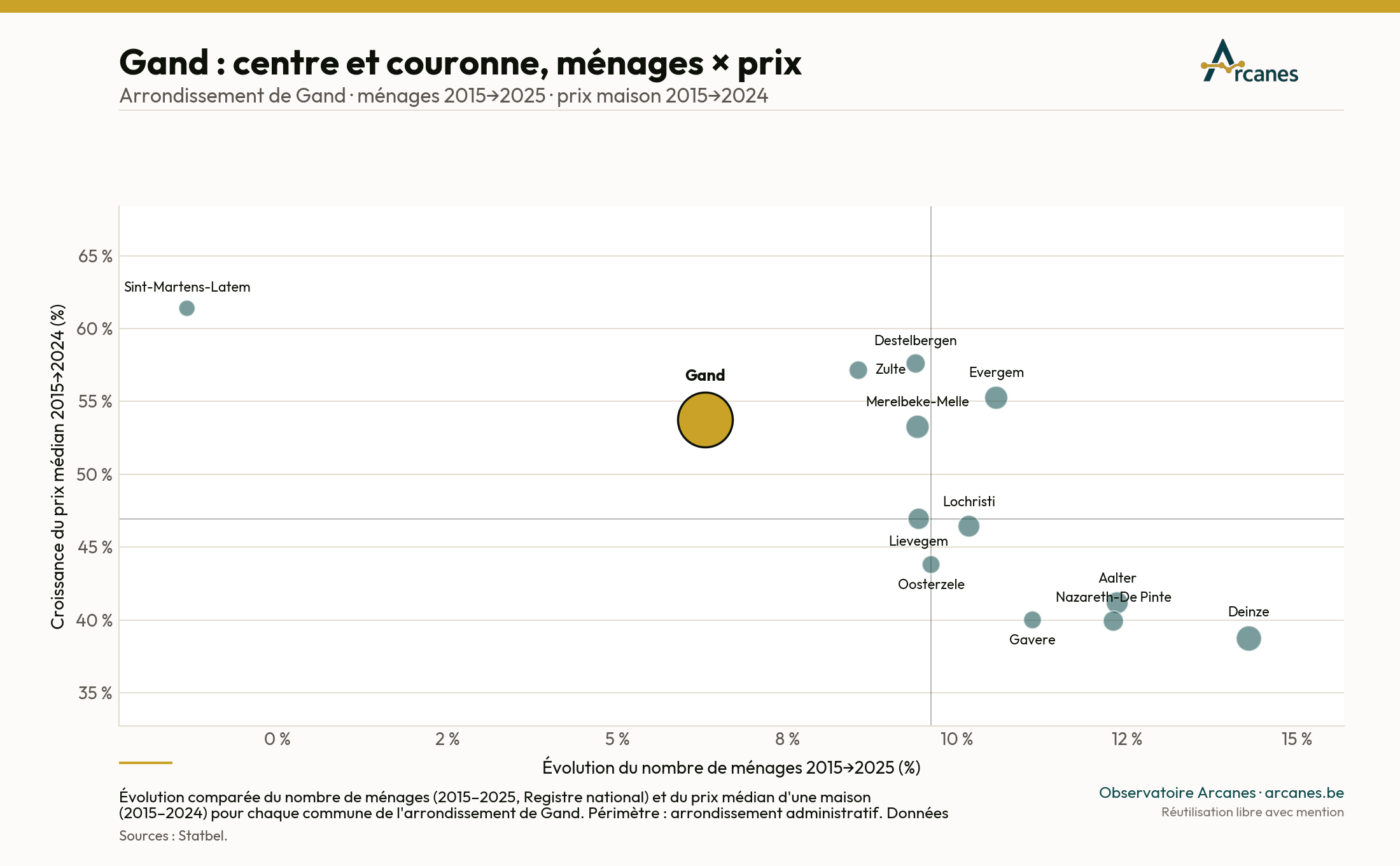 Gand : centre et couronne — ménages × prix (2015→2025) (estimation, Observatoire Arcanes)