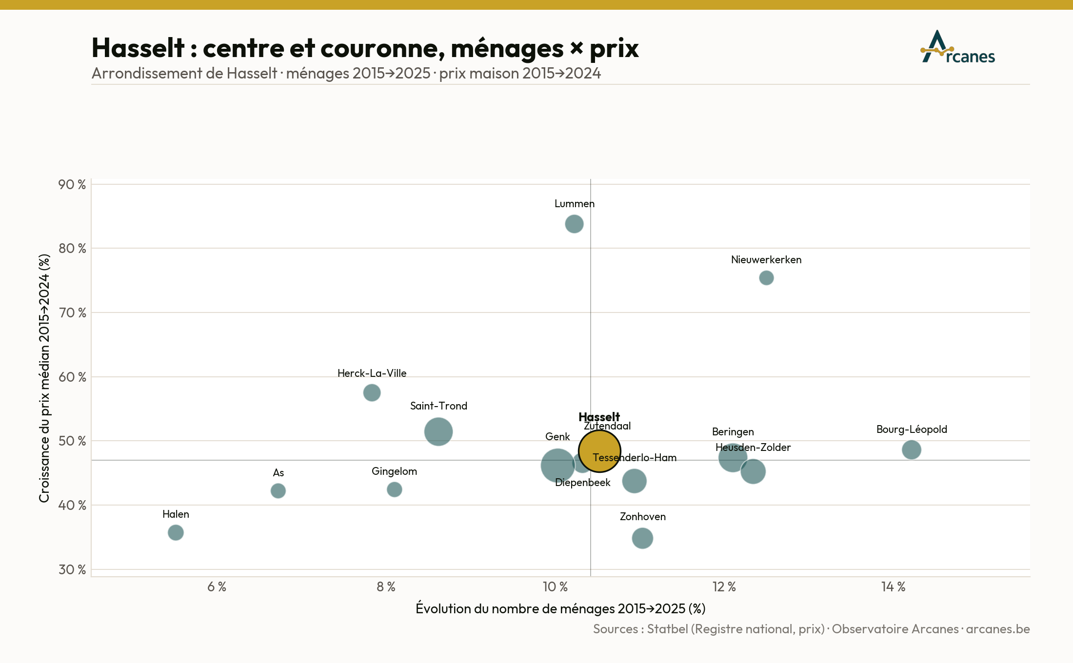 Hasselt : centre et couronne — ménages × prix (2015→2025) (estimation, Observatoire Arcanes)