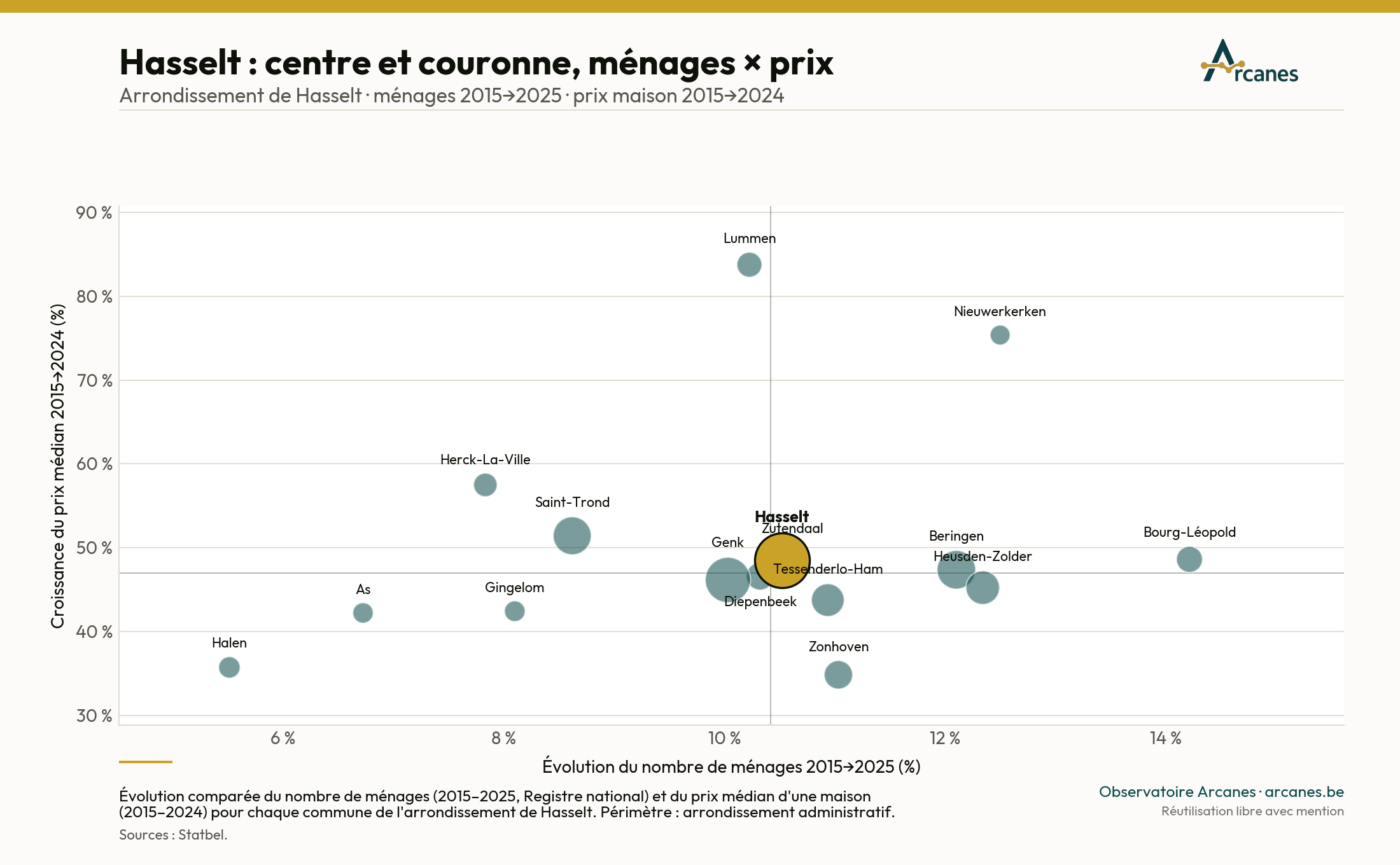 Hasselt : centre et couronne — ménages × prix (2015→2025) (estimation, Observatoire Arcanes)