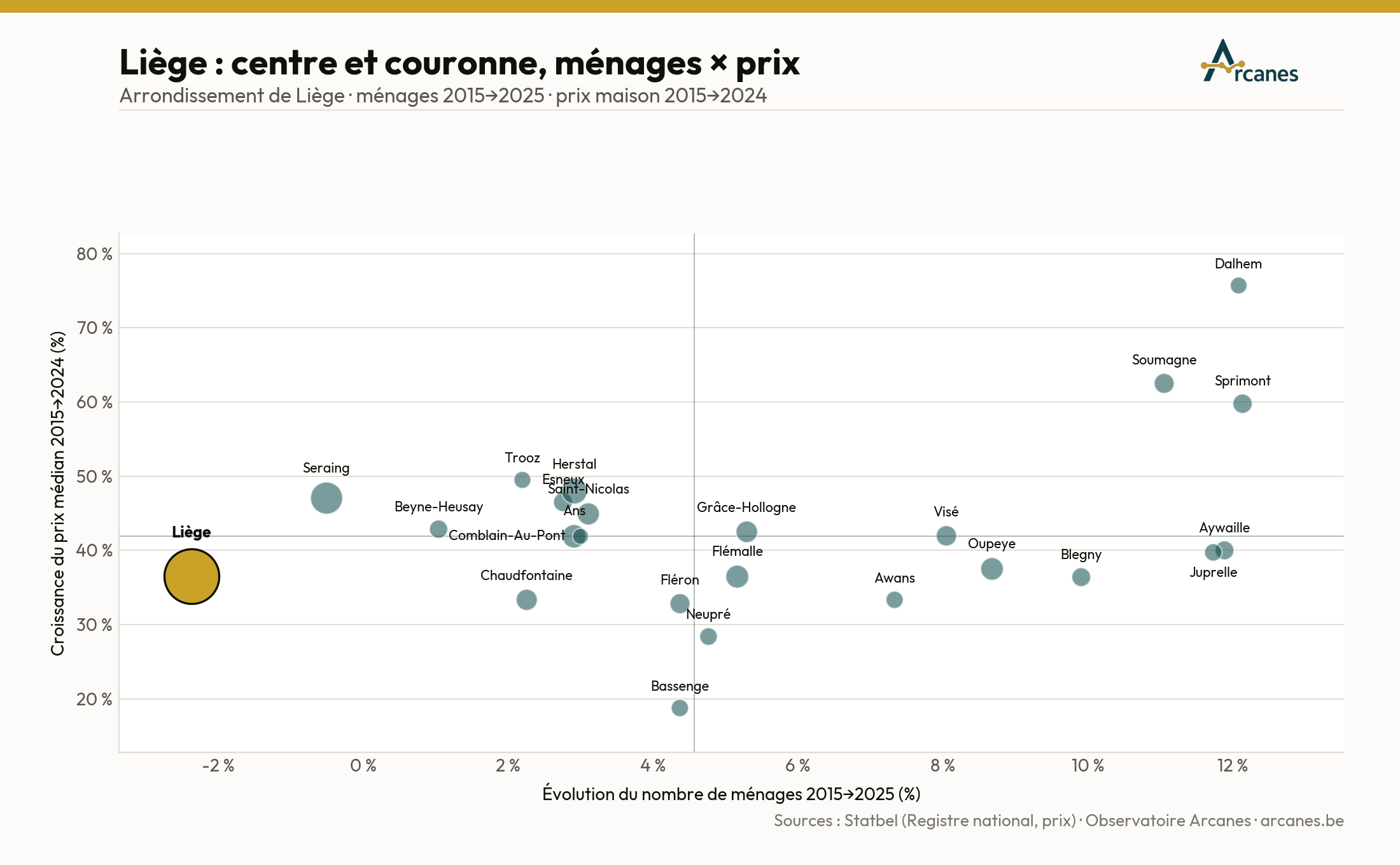 Liège : centre et couronne — ménages × prix (2015→2025) (estimation, Observatoire Arcanes)