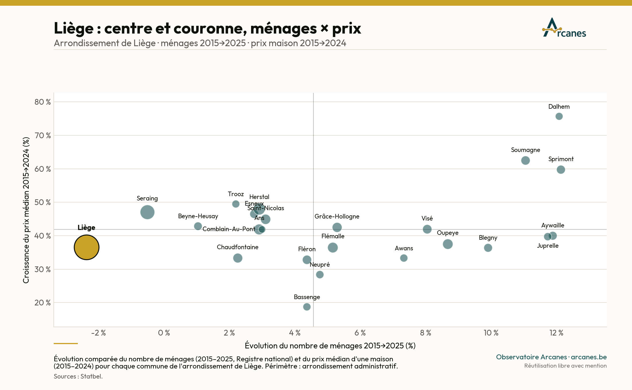 Liège : centre et couronne — ménages × prix (2015→2025) (estimation, Observatoire Arcanes)