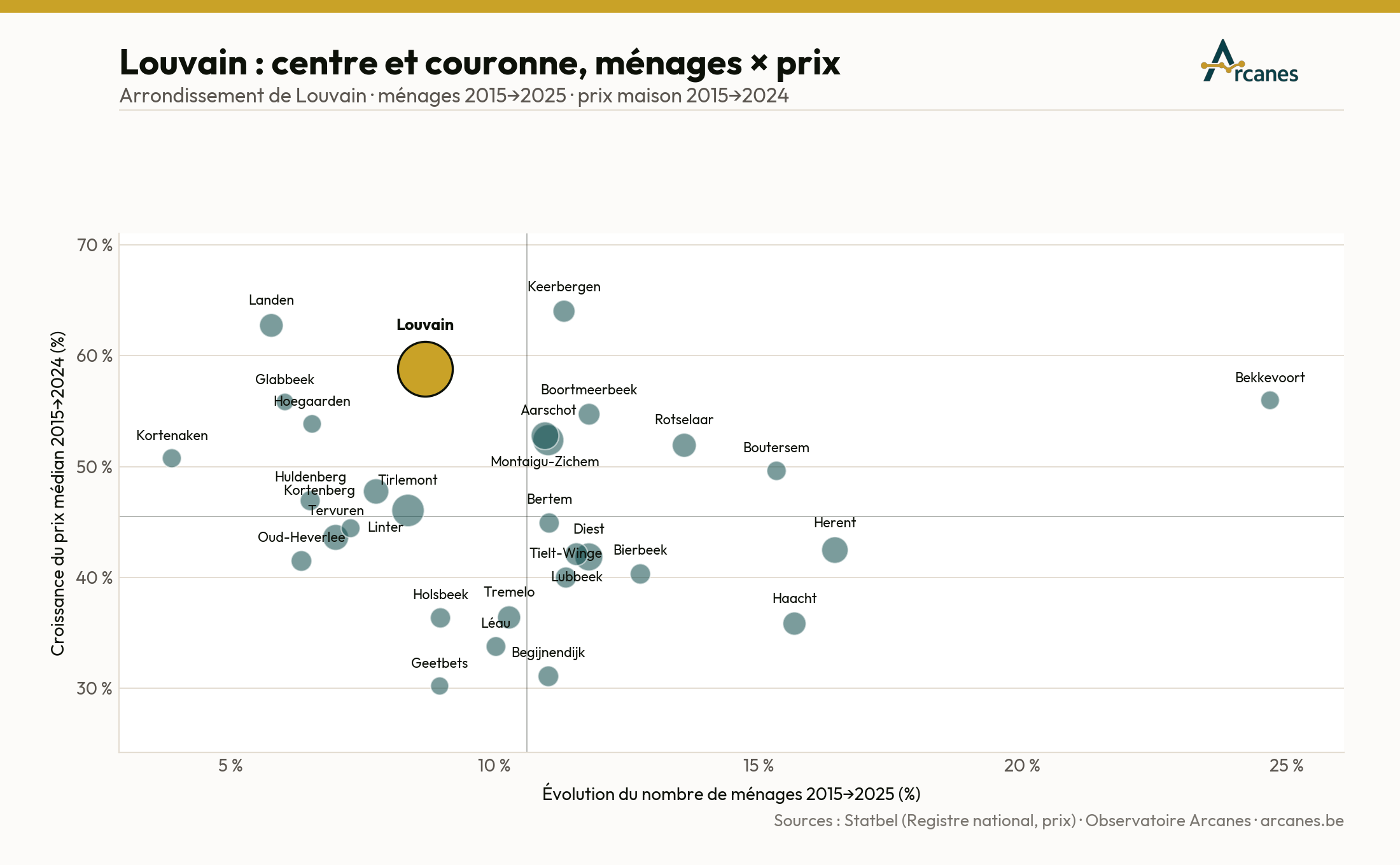 Louvain : centre et couronne — ménages × prix (2015→2025) (estimation, Observatoire Arcanes)