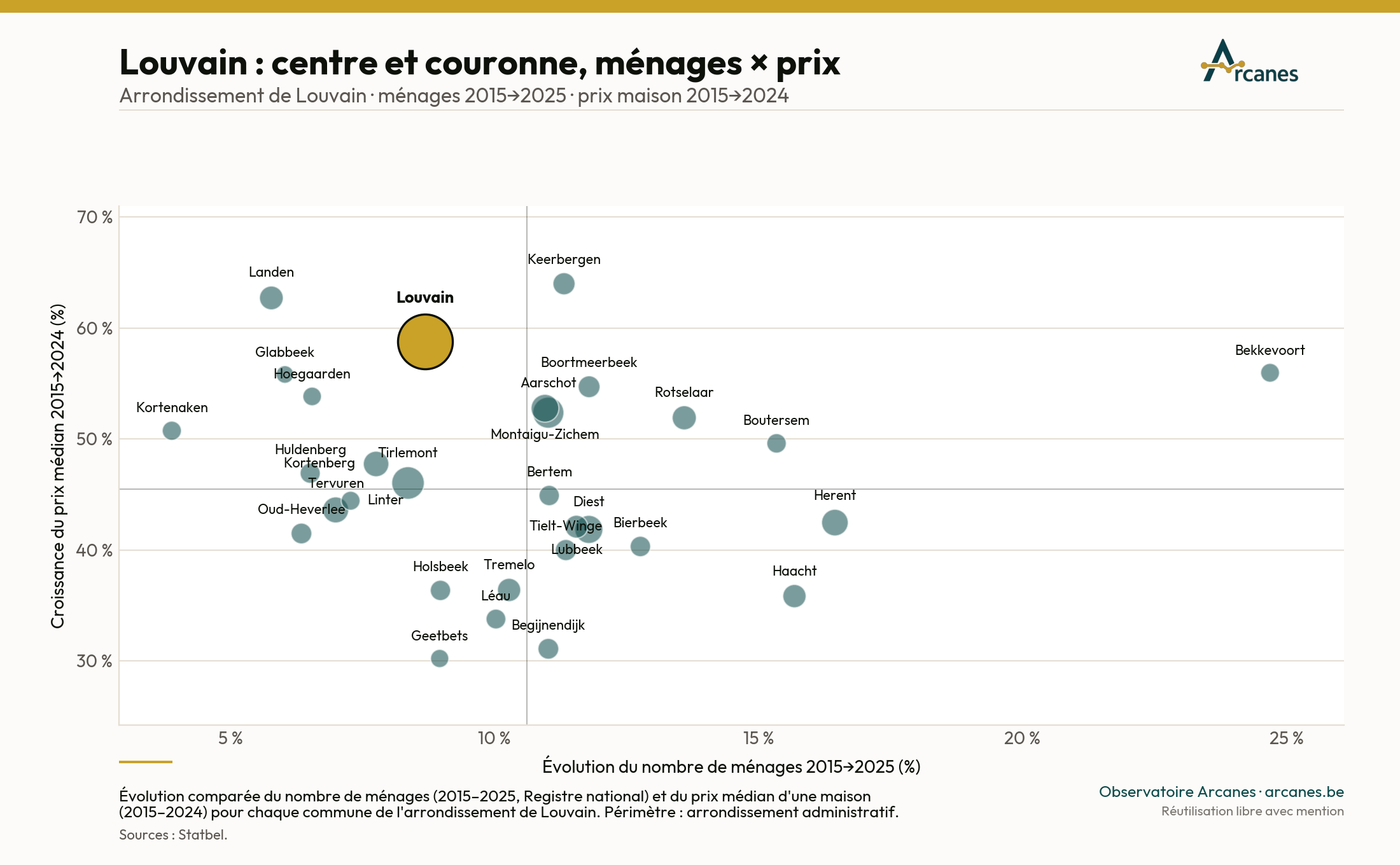 Louvain : centre et couronne — ménages × prix (2015→2025) (estimation, Observatoire Arcanes)