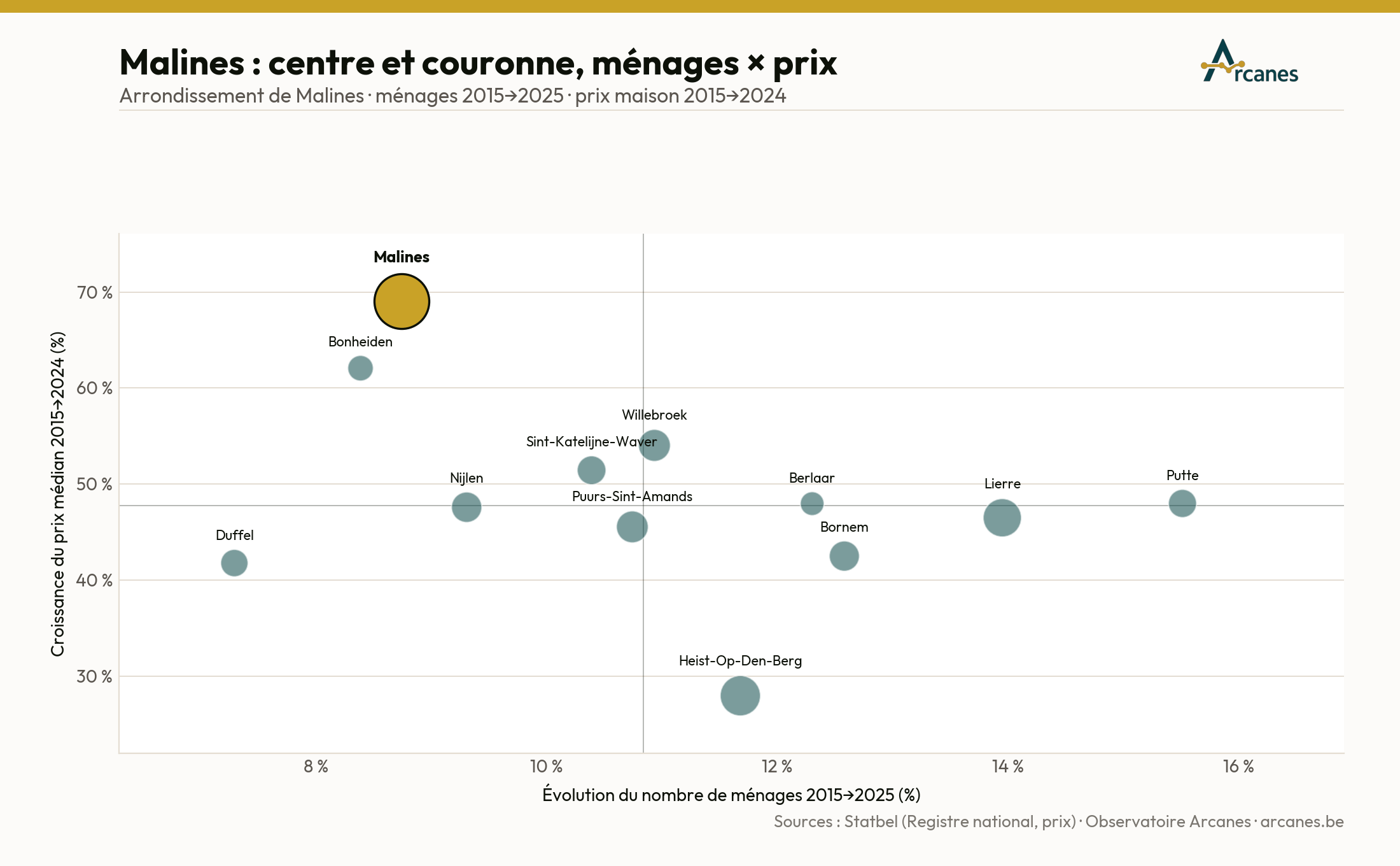 Malines : centre et couronne — ménages × prix (2015→2025) (estimation, Observatoire Arcanes)