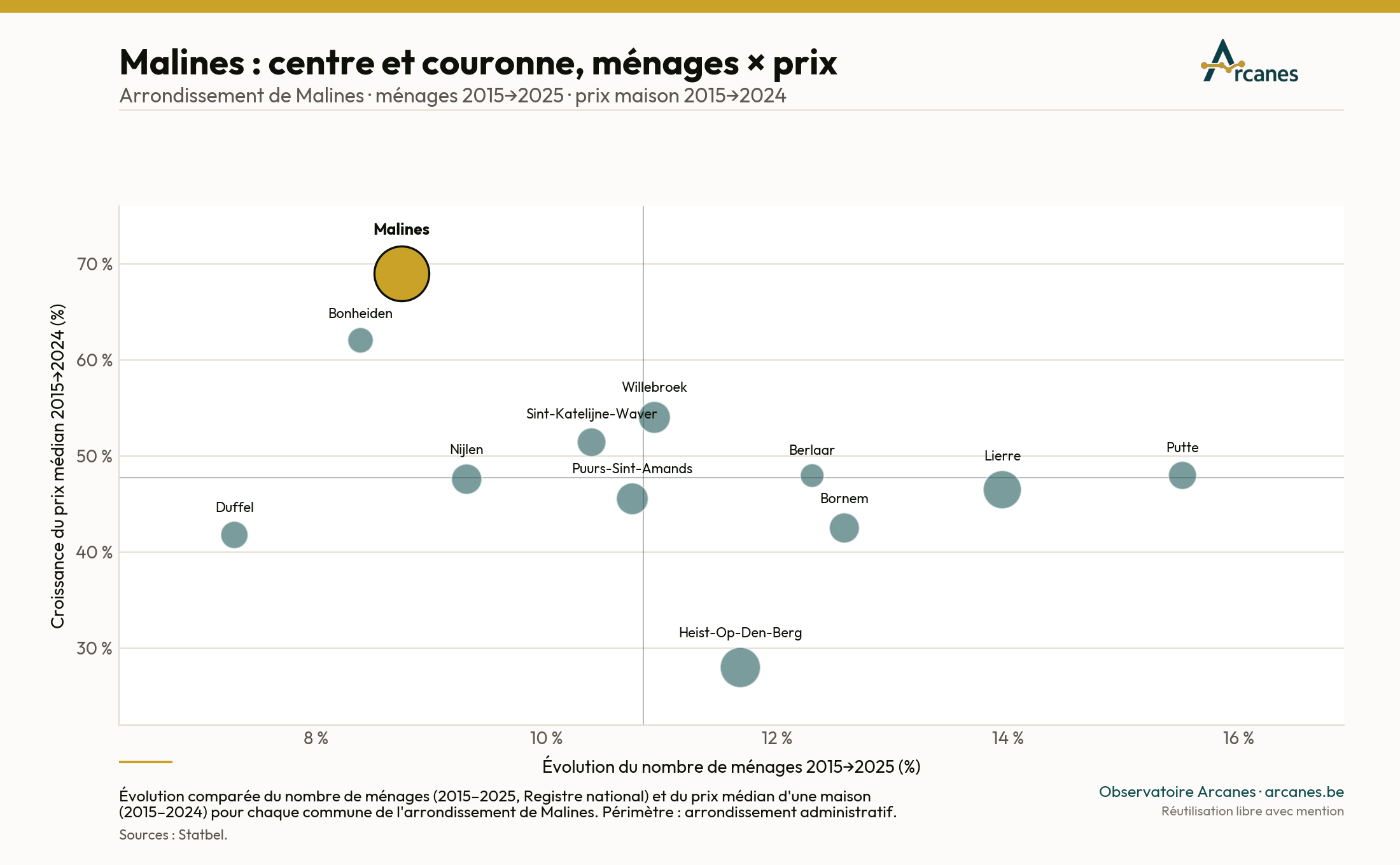 Malines : centre et couronne — ménages × prix (2015→2025) (estimation, Observatoire Arcanes)
