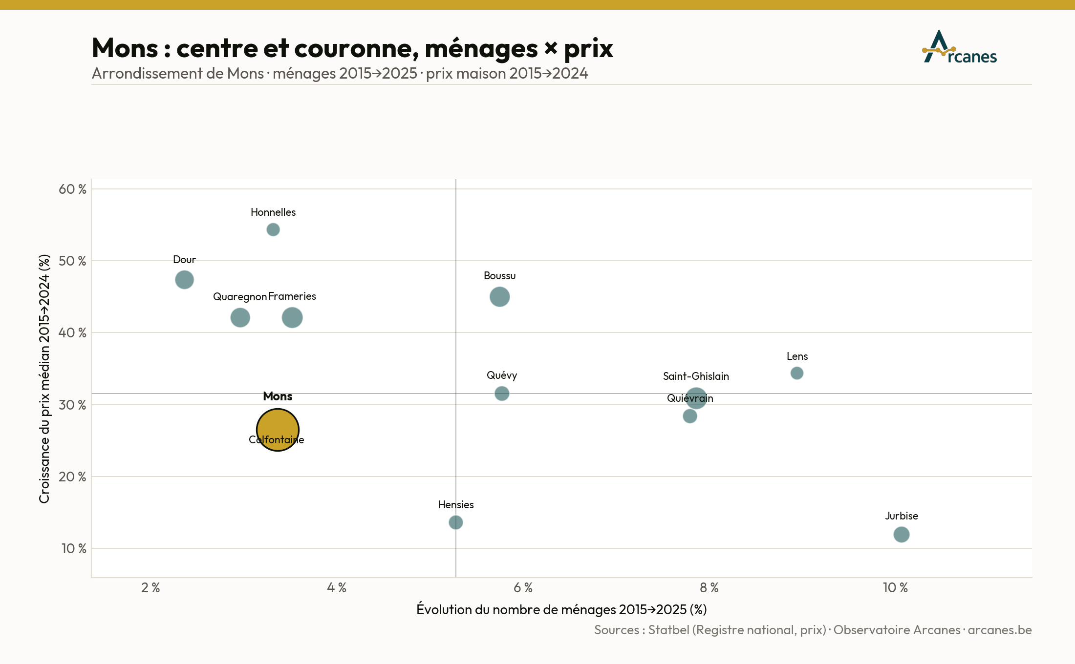 Mons : centre et couronne — ménages × prix (2015→2025) (estimation, Observatoire Arcanes)