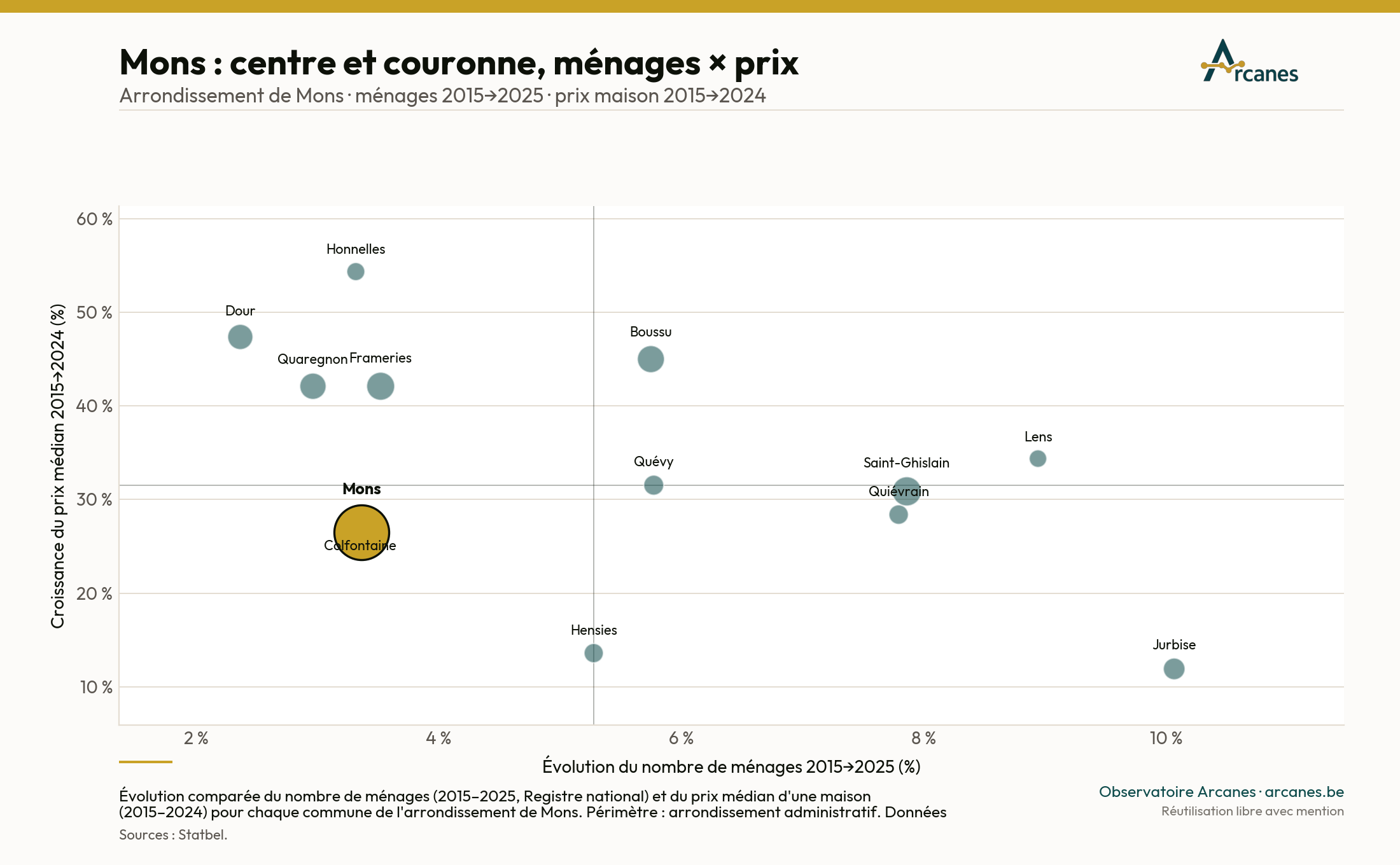 Mons : centre et couronne — ménages × prix (2015→2025) (estimation, Observatoire Arcanes)