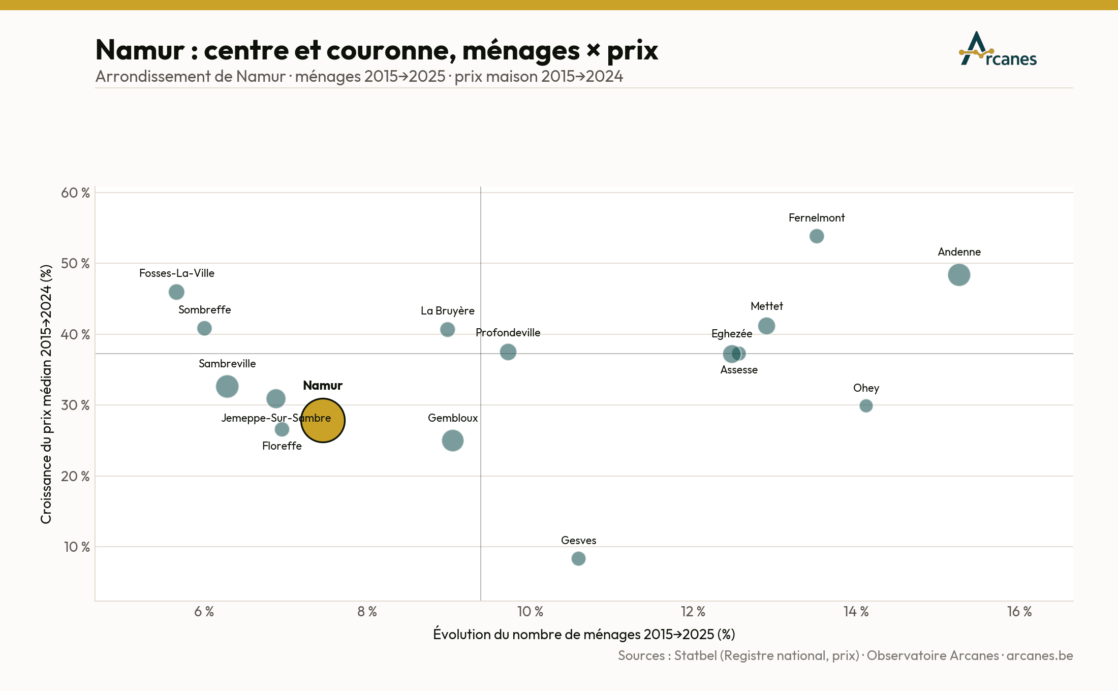 Namur : centre et couronne — ménages × prix (2015→2025) (estimation, Observatoire Arcanes)