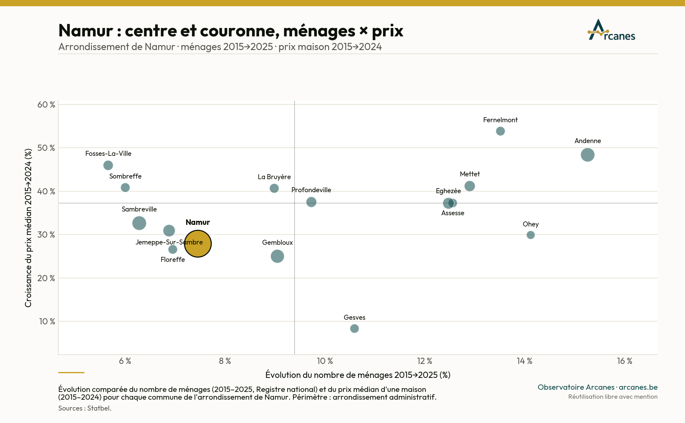 Namur : centre et couronne — ménages × prix (2015→2025) (estimation, Observatoire Arcanes)